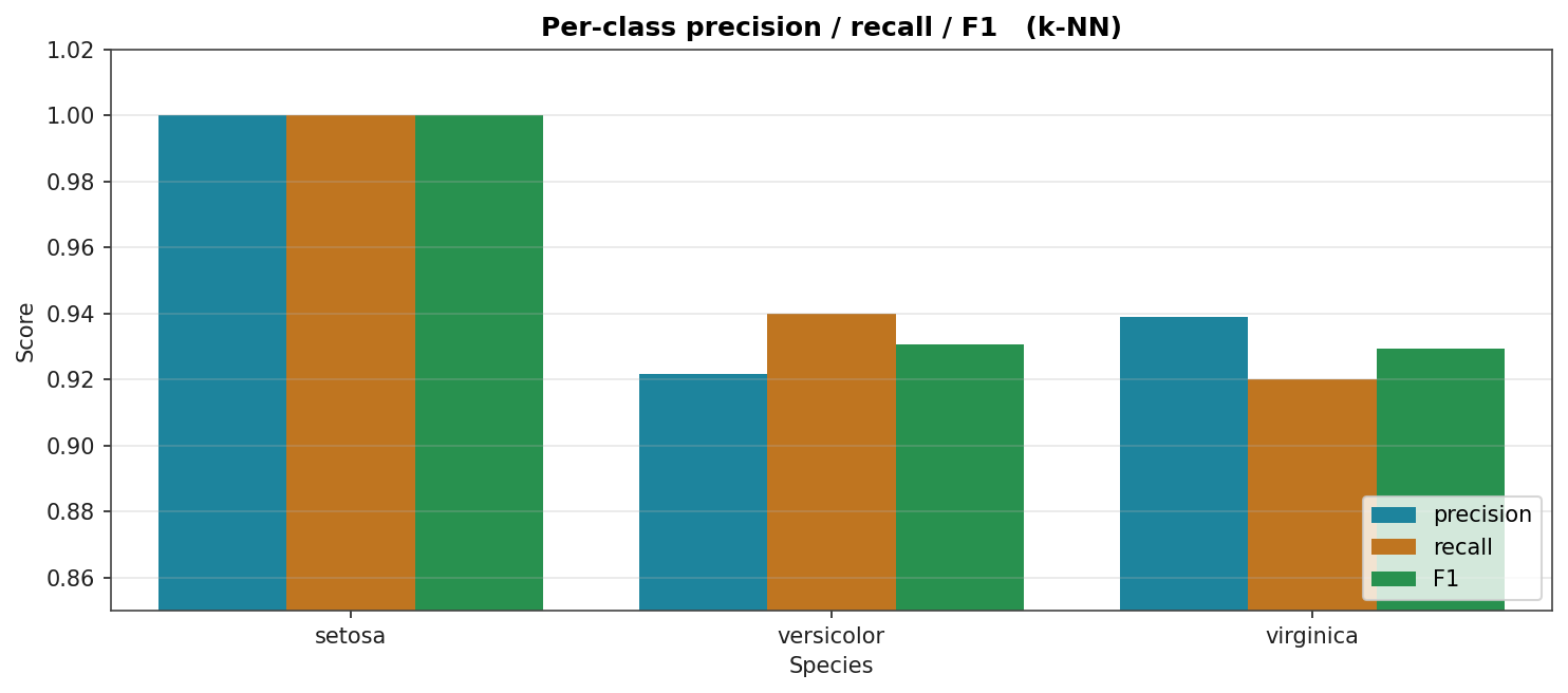 Bar chart of precision, recall, and F1 score per iris species for the k-nearest-neighbours classifier